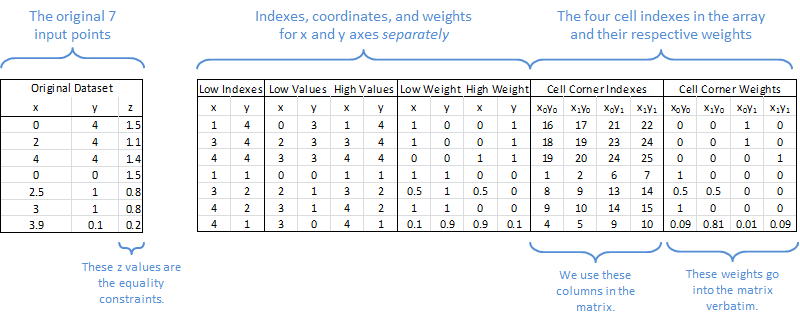 Layout of the interpolation logistics in the spreadsheet
